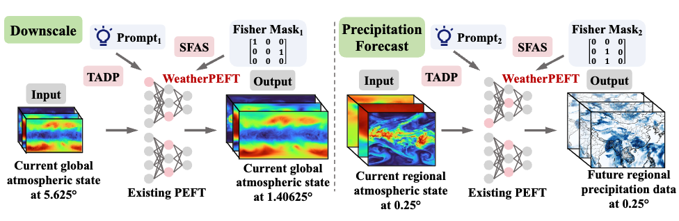 WeatherPEFT thumbnail